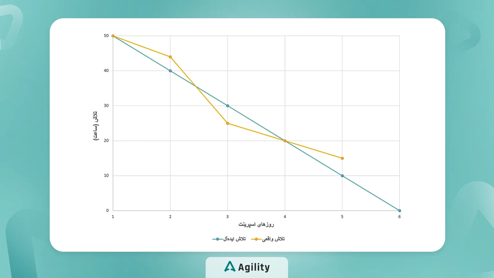 نمودار Burndown واقعی