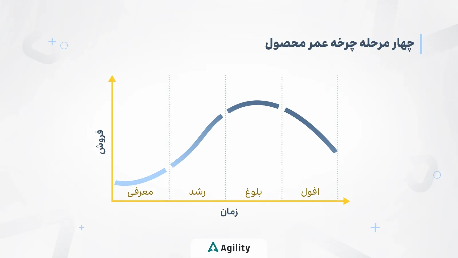 چهار مرحله چرخه عمر محصول