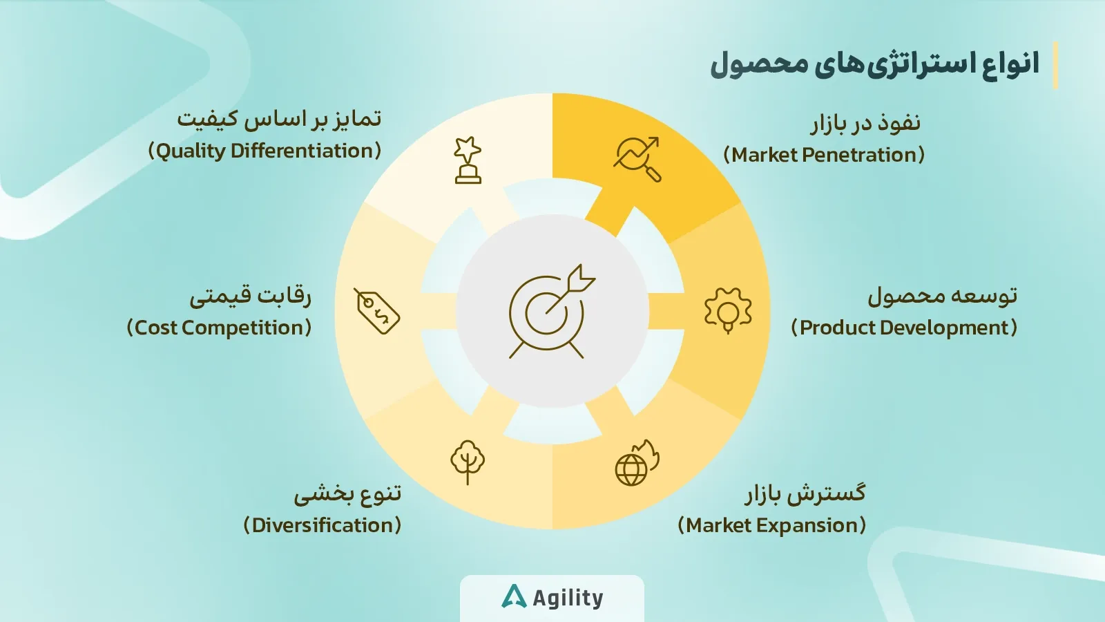 انواع استراتژی های محصول