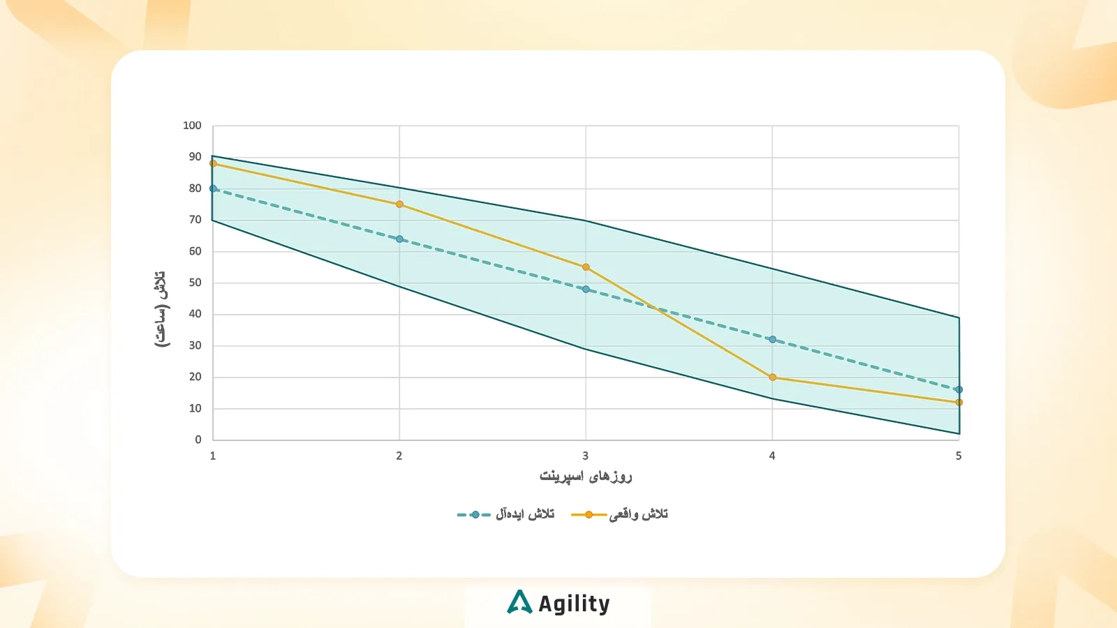 نمودار Burndown