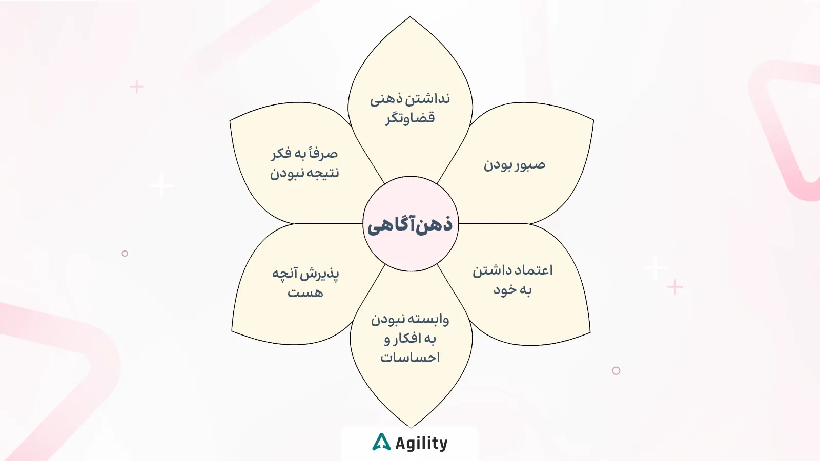 عناصر ذهنآگاهی