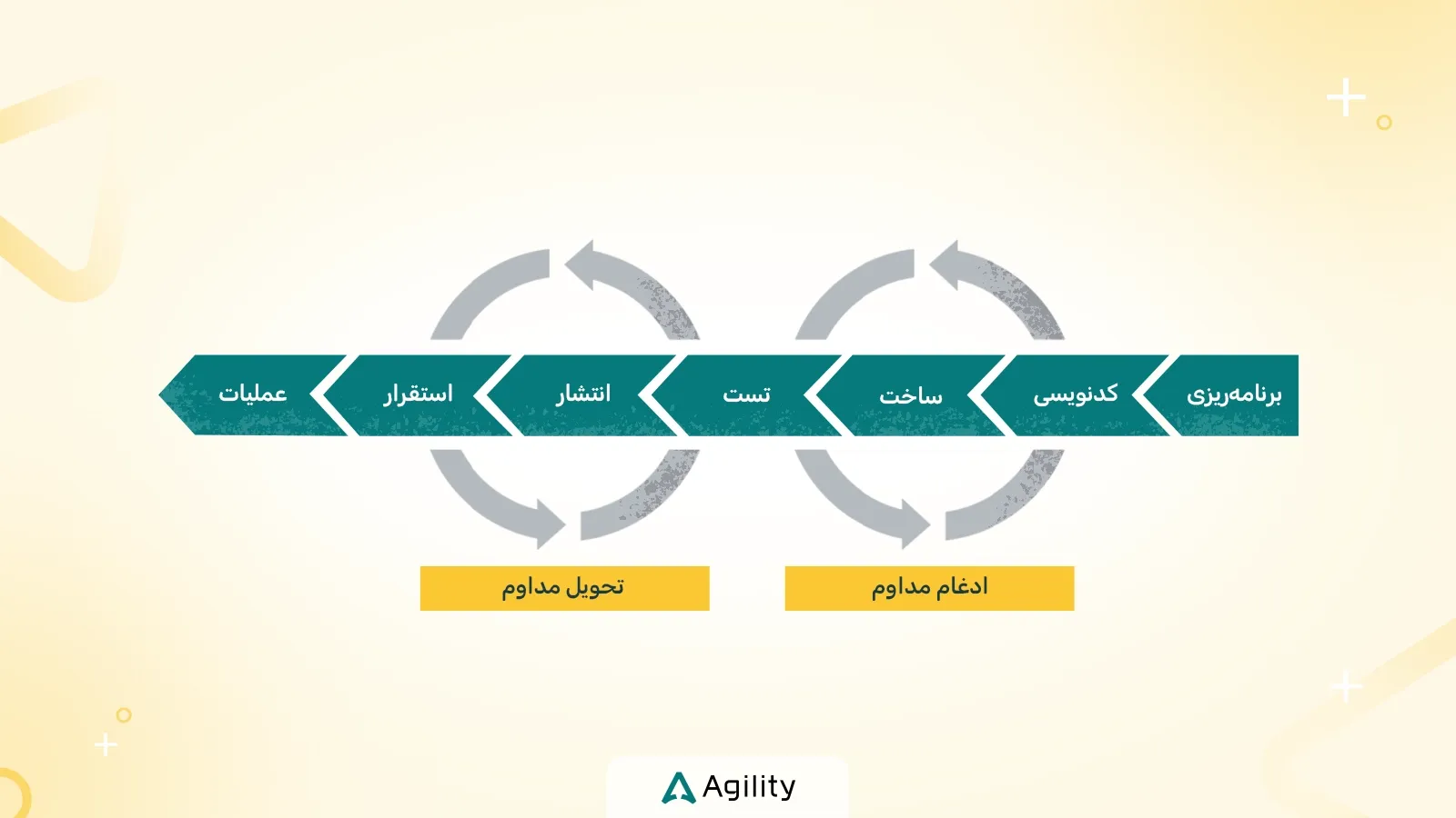 پایپ لاین Ci CD چیست؟