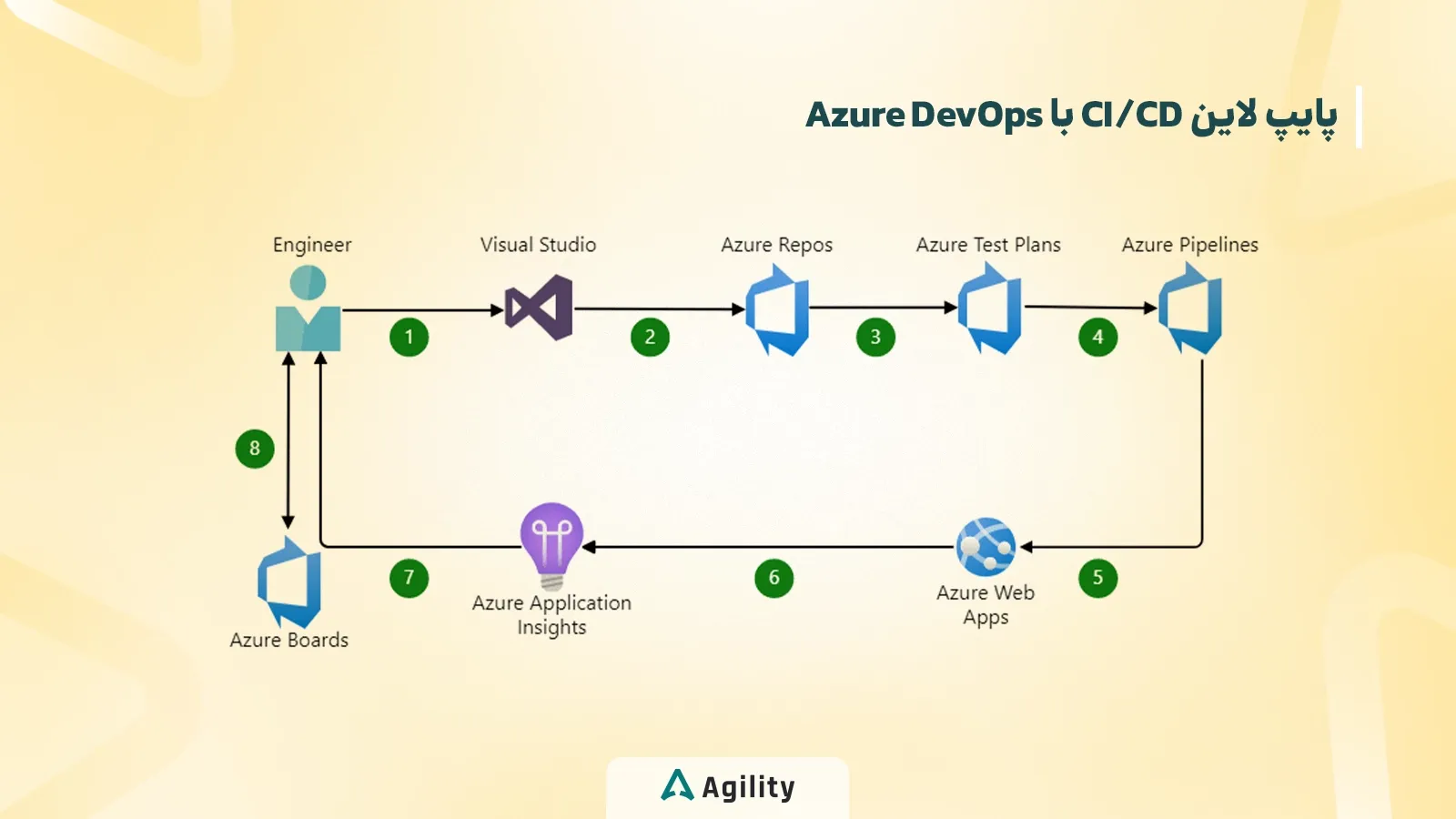 پایپ لاین Ci CD با Azure Devops