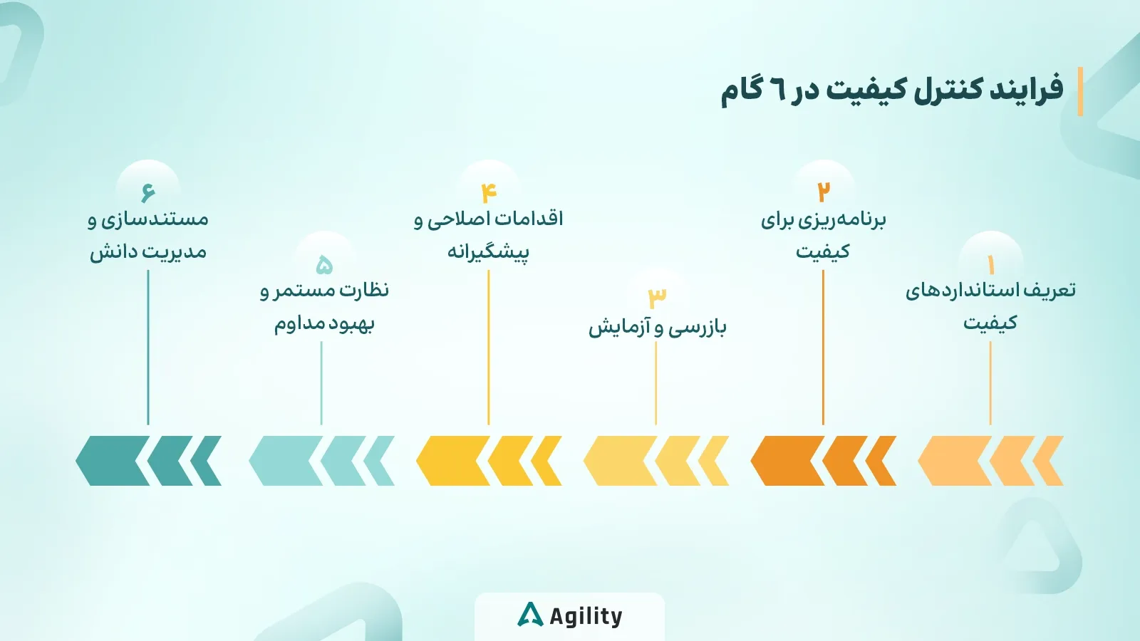 فرایند کنترل کیفیت در 6 گام