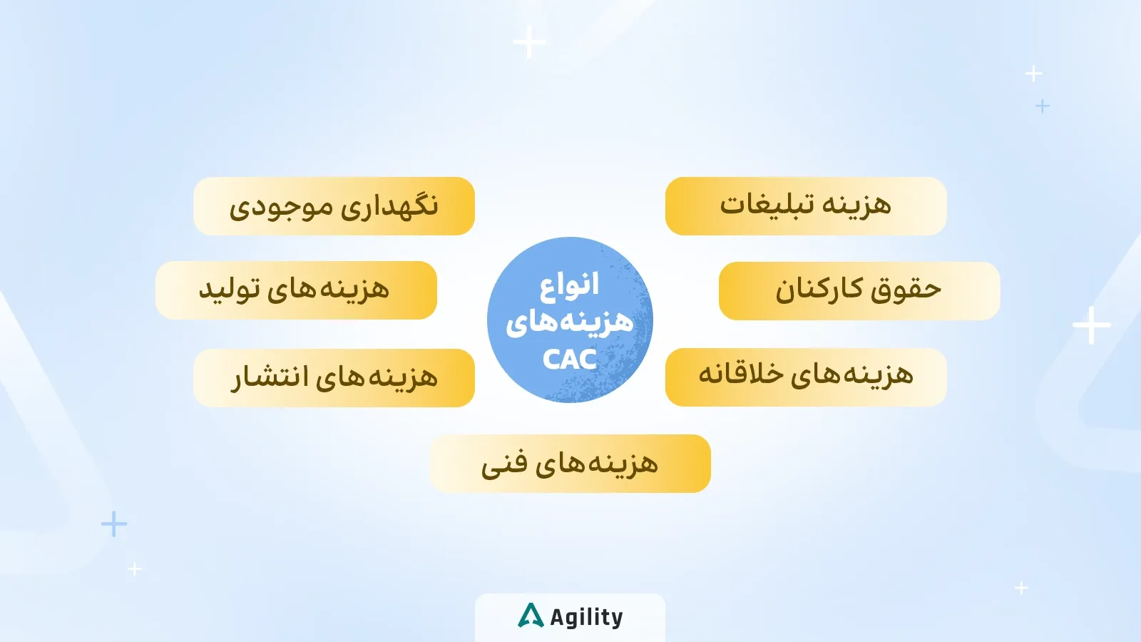 انواع هزینه های Cac