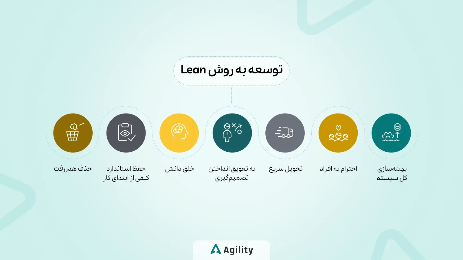 فرایند توسعه به روش لین