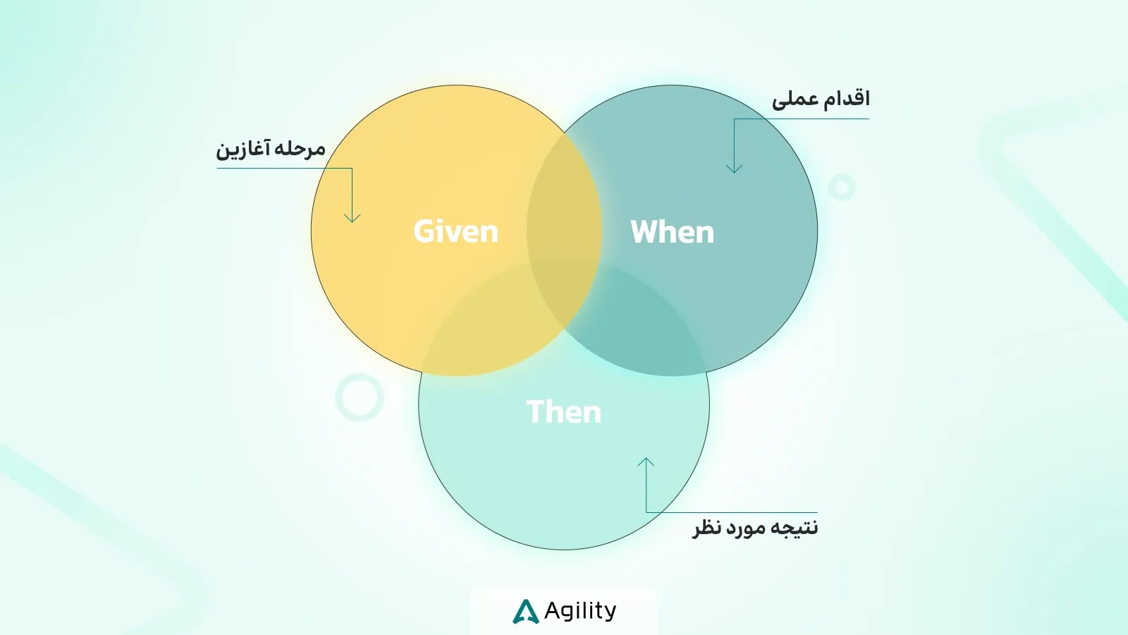 سه گام Bdd