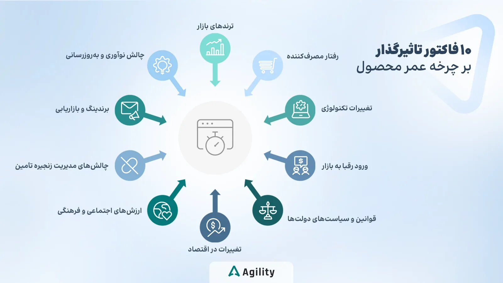 فاکتورهای اثرگذار بر چرخه عمر محصول