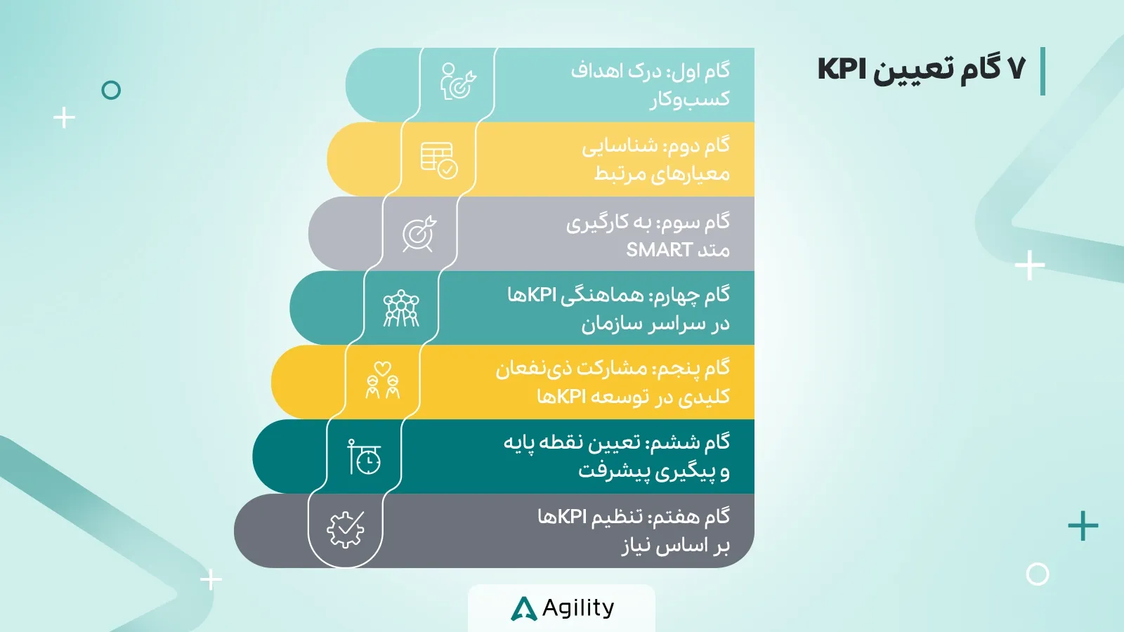 7 گام تعیین KPI
