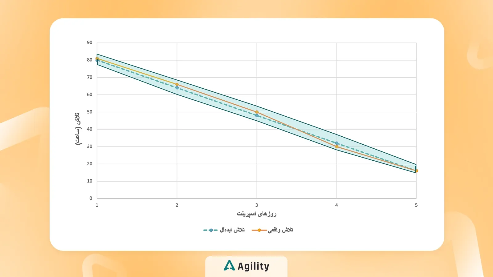نمودار Burndown