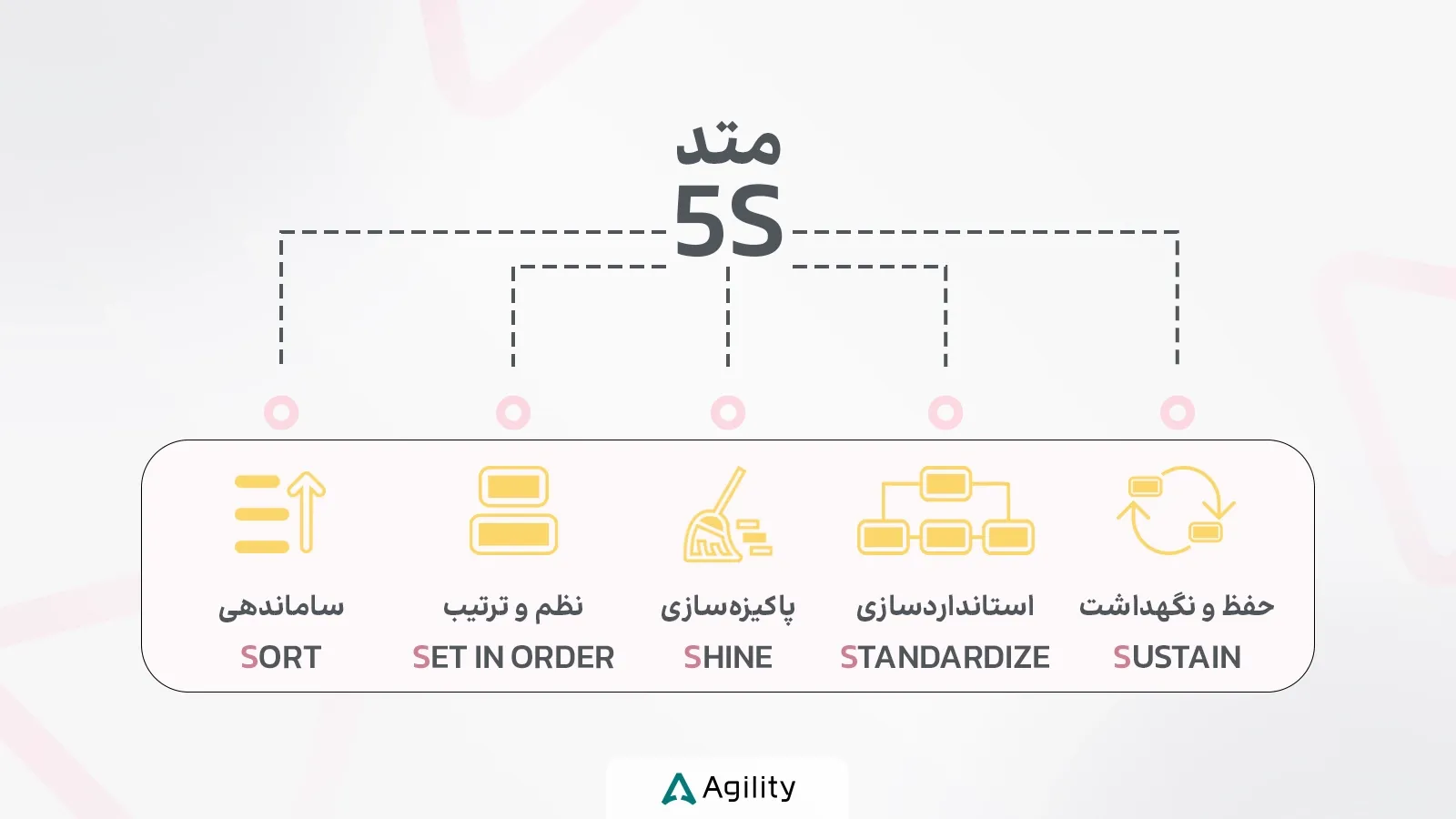 پنج مرحله متد 5 S