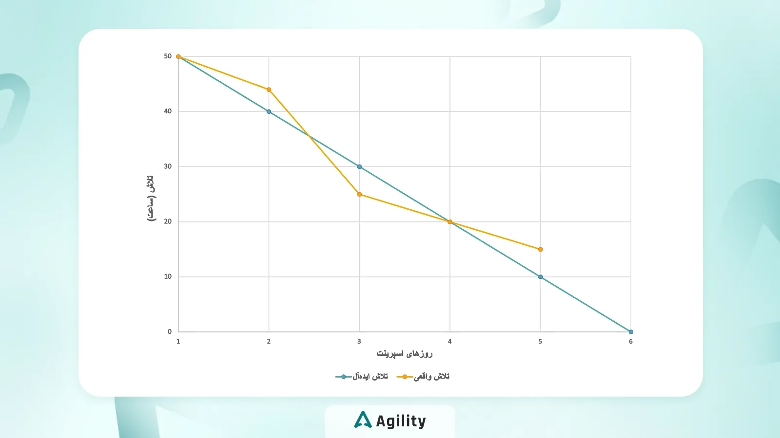 نمودار Burndown واقعی