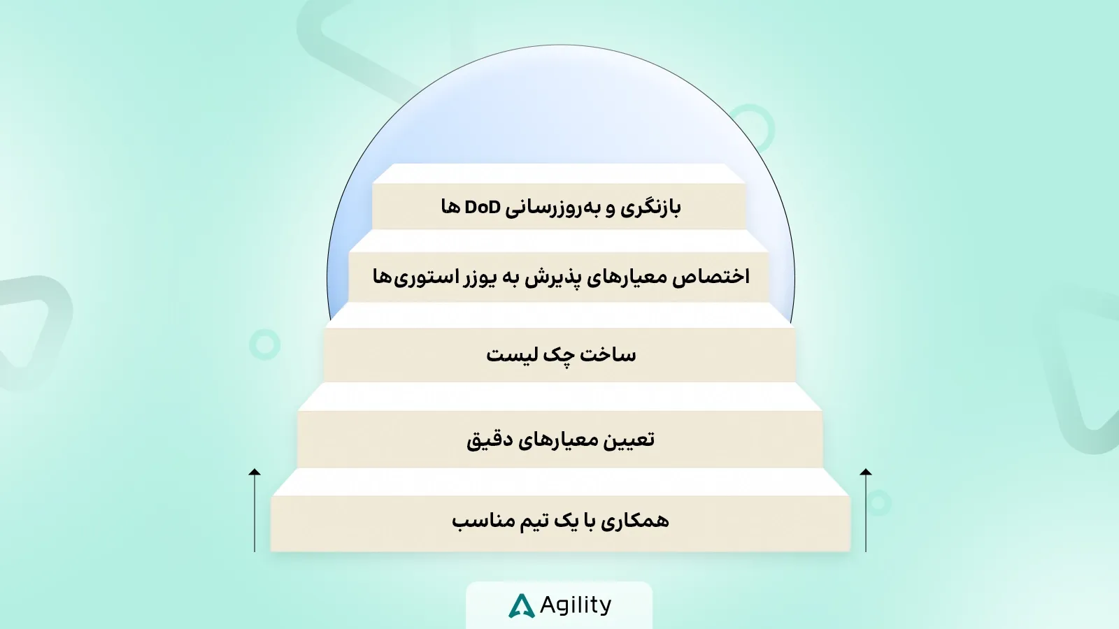 مراحل ساخت یک Do D