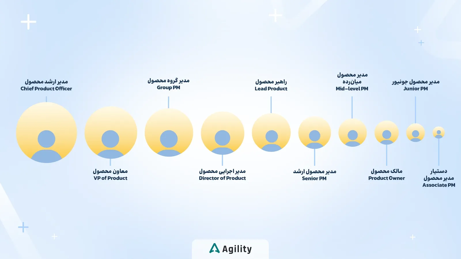 مسیر شغلی و مراحل رشد مدیر محصول
