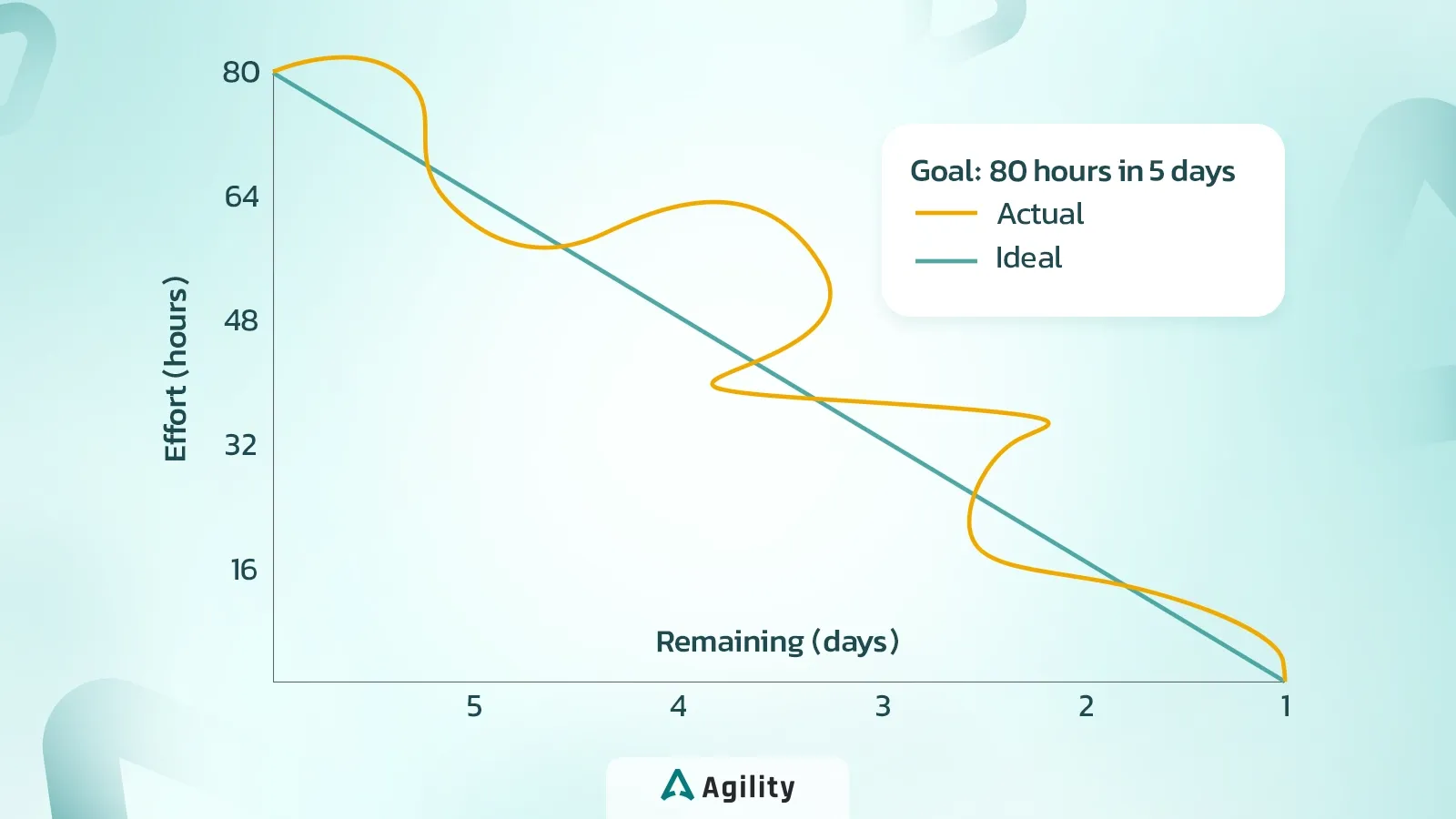 بخش‌های اصلی نمودار برن داون
