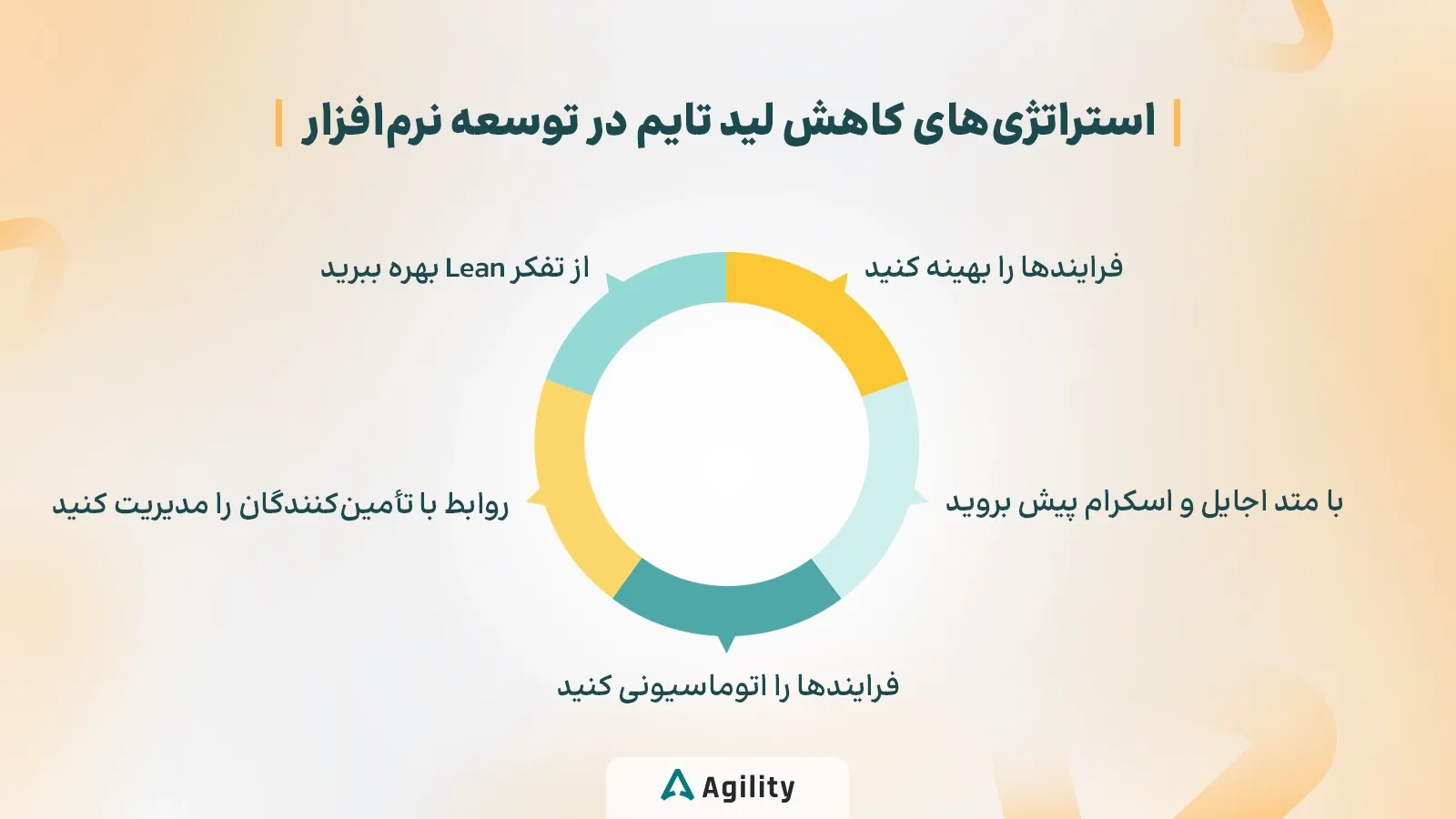 استراتژی‌های کاهش لید تایم در توسعه نرم‌افزار