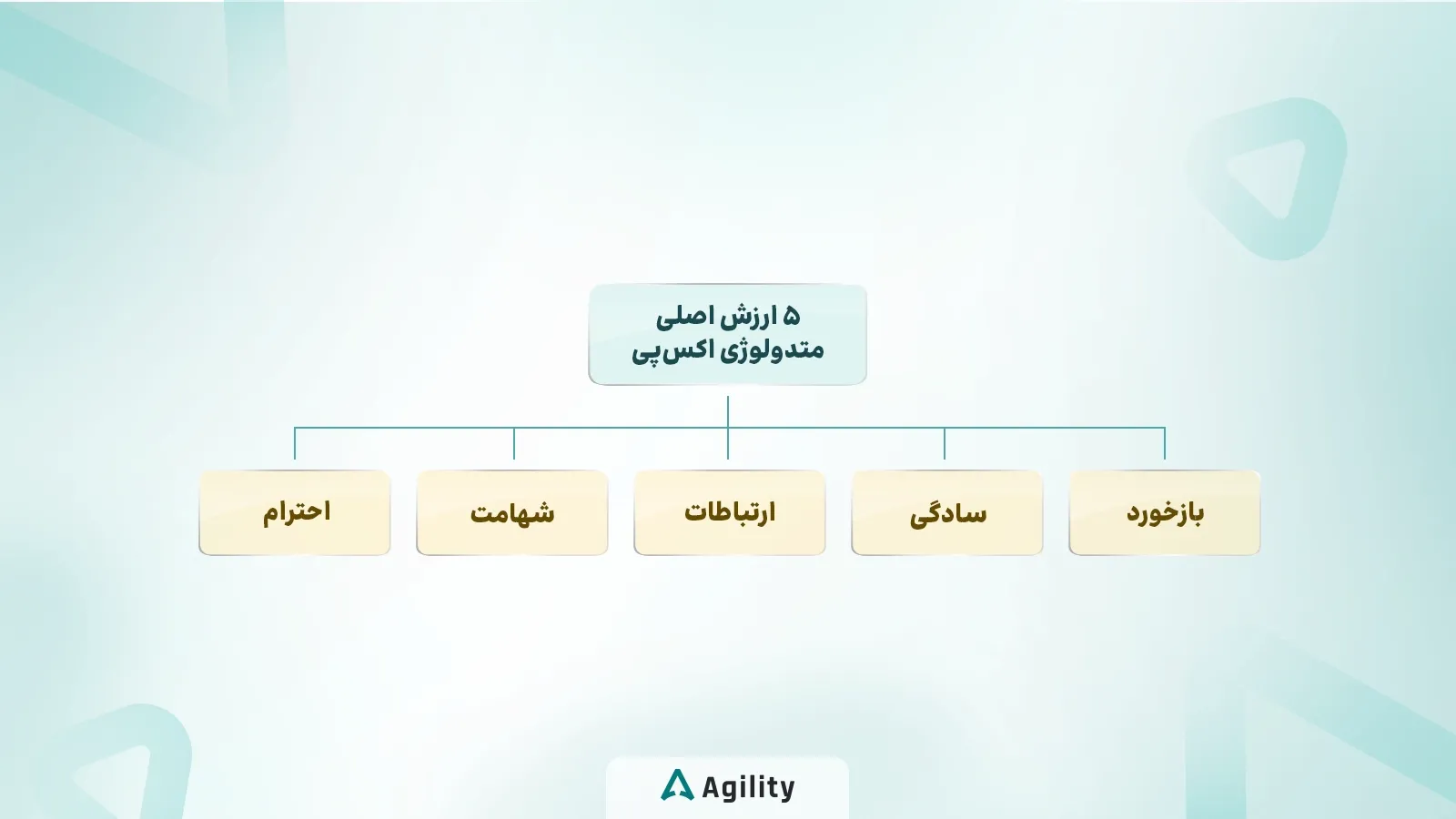 ۵ ارزش اصلی در متدولوژی Xp