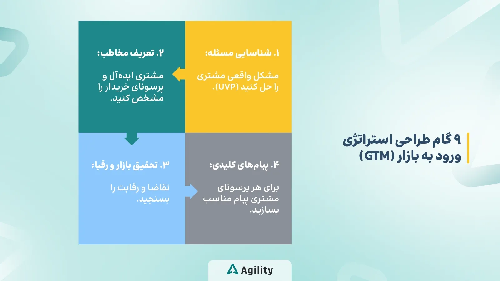چطور یک استراتژی ورود به بازار Gtm در ۹ گام طراحی کنیم؟