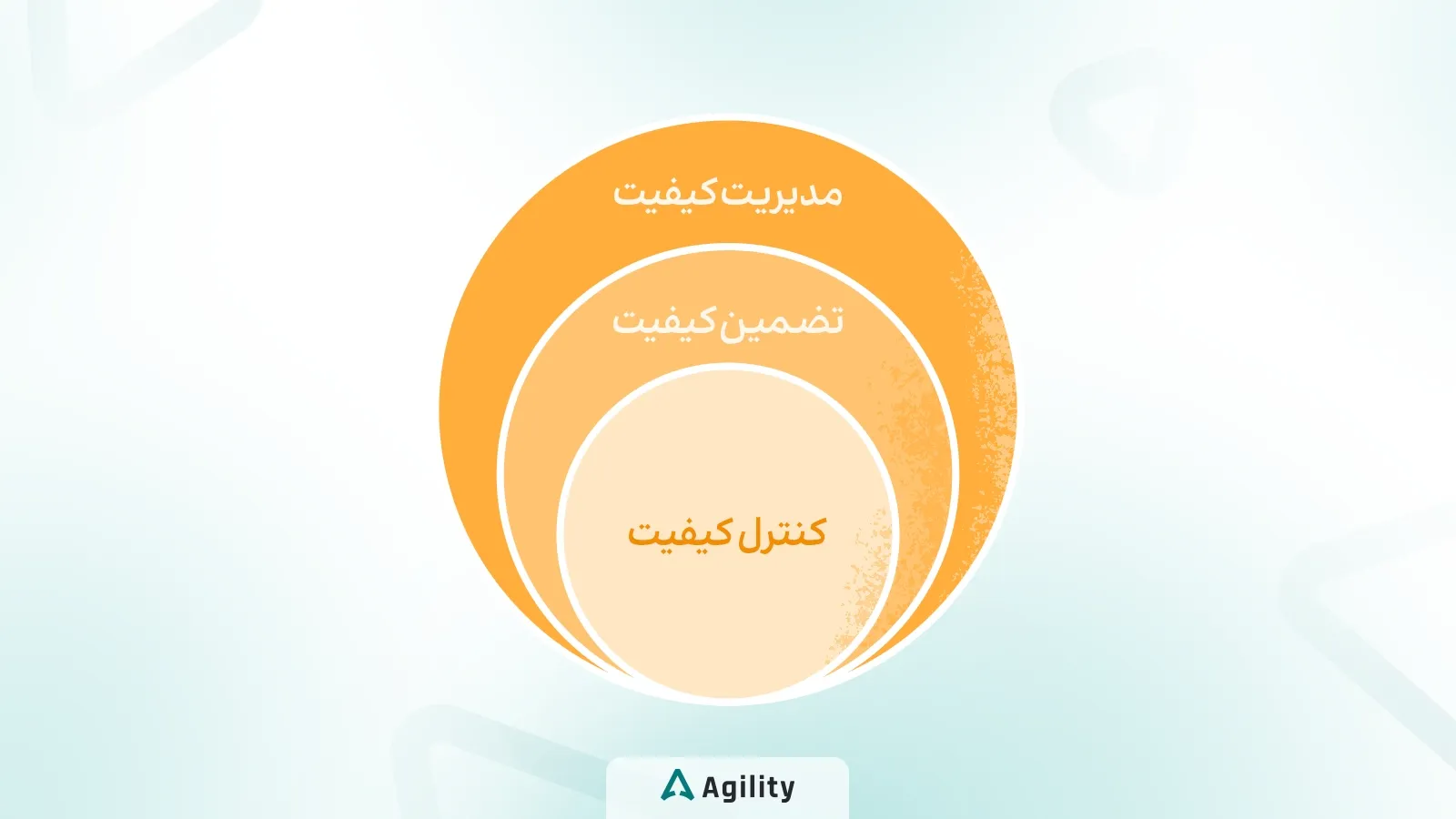 مدیریت کیفیت   تضمین کیفیت   کنترل کیفیت