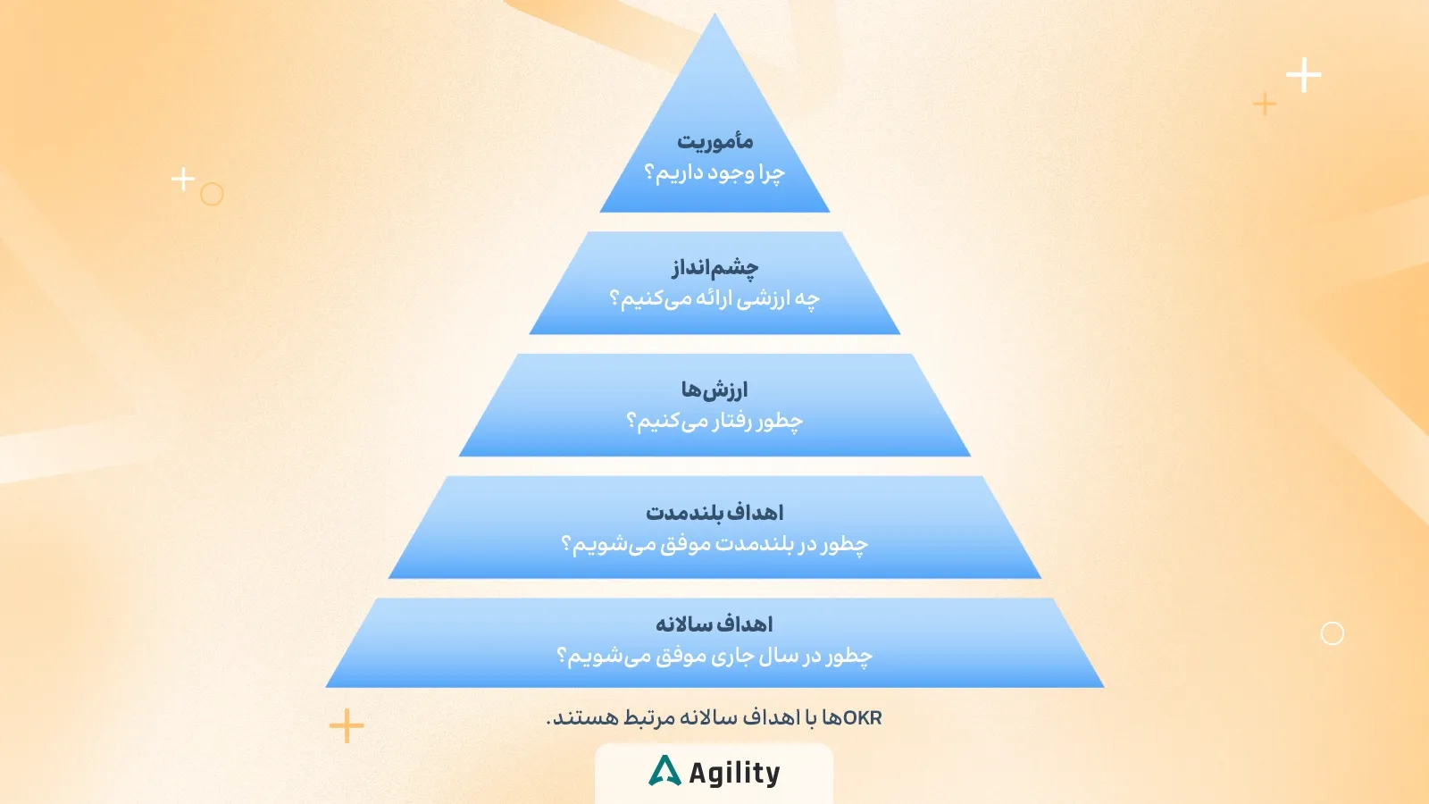 همسو کردن Okrها با استراتژی کسبوکار