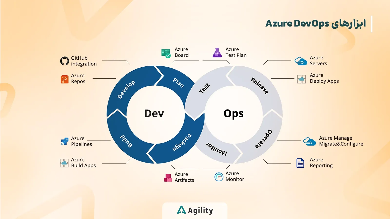 ابزارهای Azure Devops