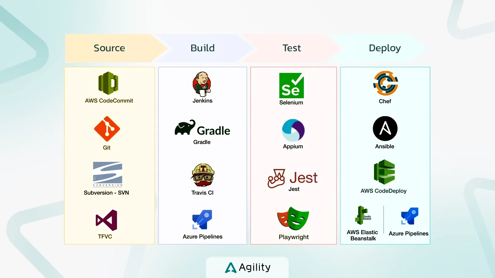 ابزارهای Ci CD