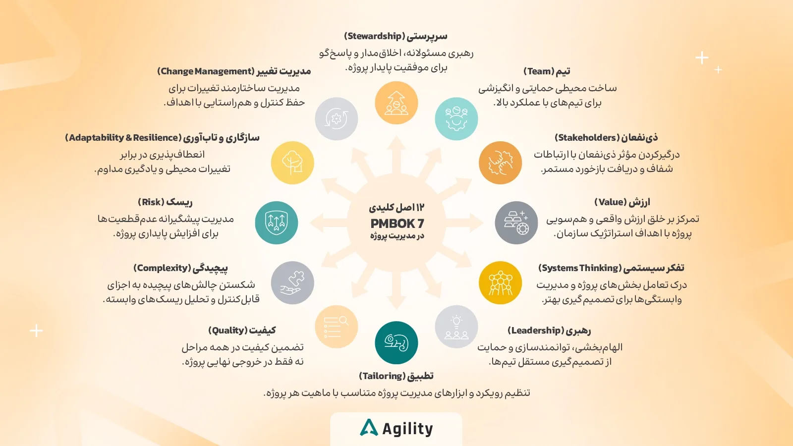 12 اصل Pmbok در مدیریت پروژه (ویرایش 7ام)