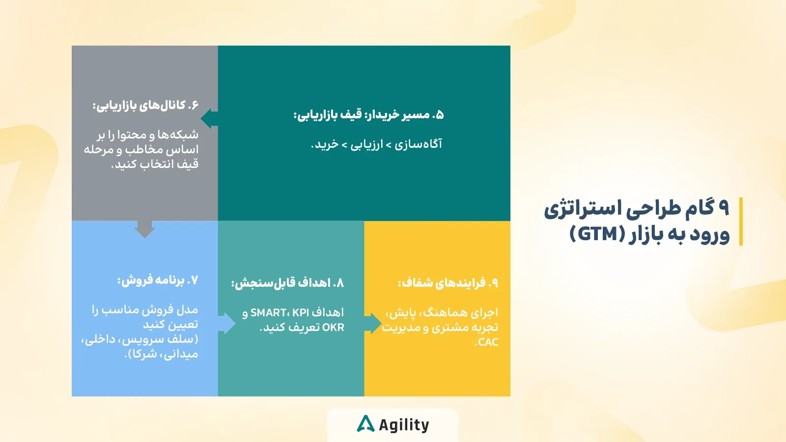 چطور یک استراتژی ورود به بازار Gtm در ۹ گام طراحی کنیم؟