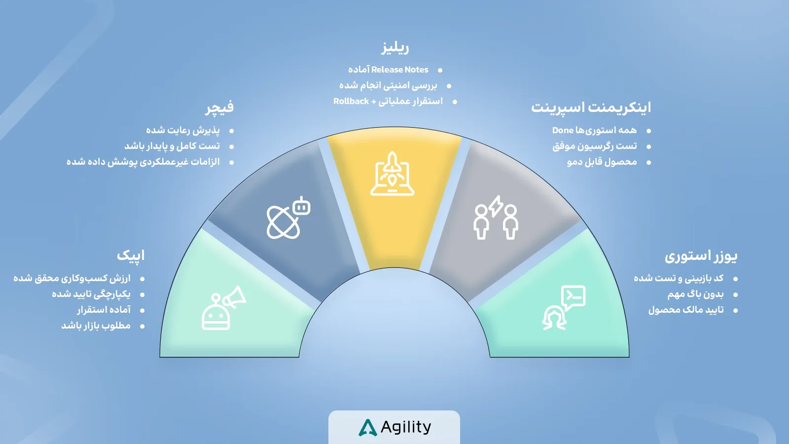 نحوه اجرای Do D در انواع بخش‌های رایج یک محصول