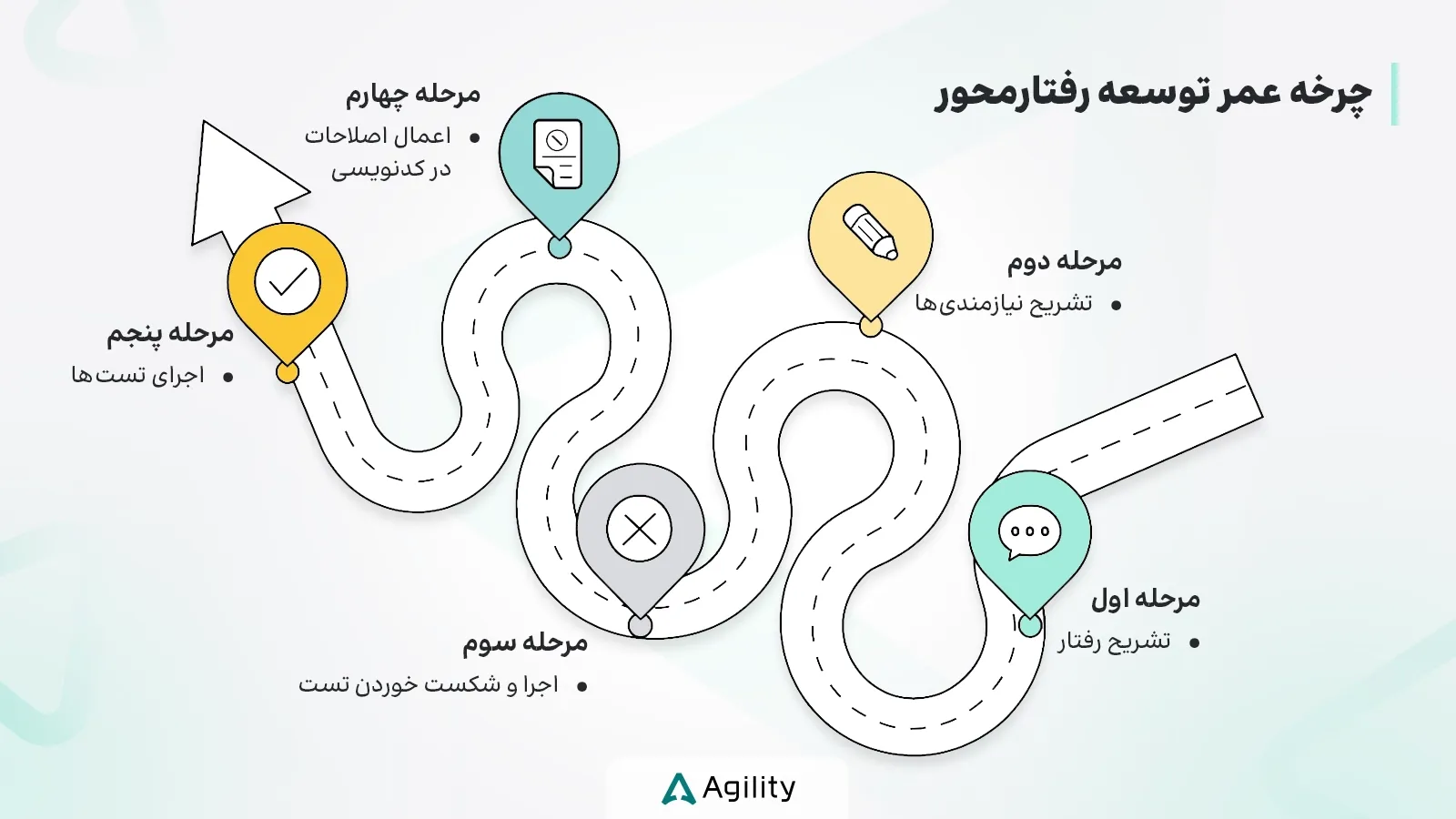 چرخه عمر توسعه رفتارمحور در یک نگاه